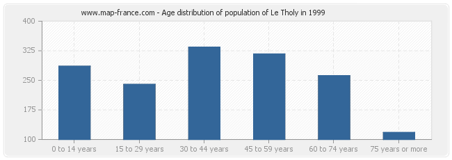 Age distribution of population of Le Tholy in 1999